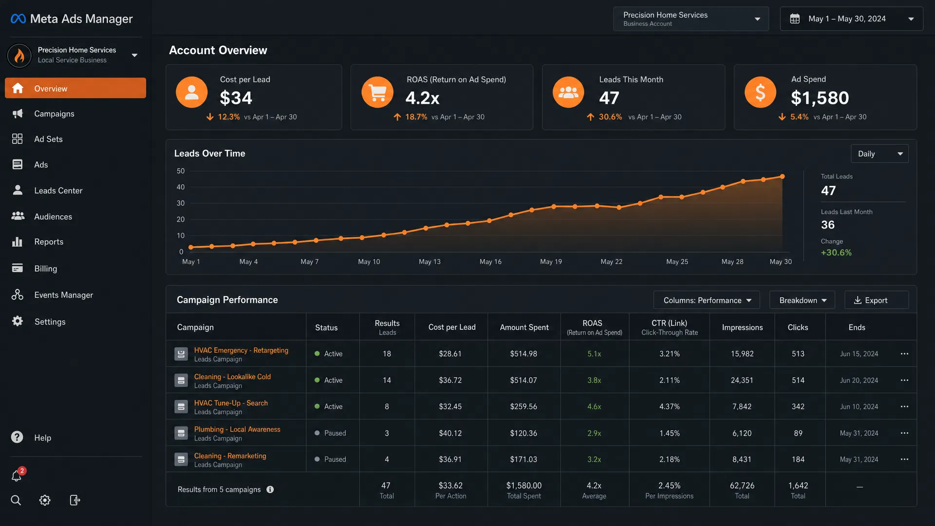 Meta Ads Manager dashboard showing campaign performance metrics for a local service business, including cost per lead of $34, 4.2x ROAS, 47 leads generated, and a 30-day lead volume trend chart