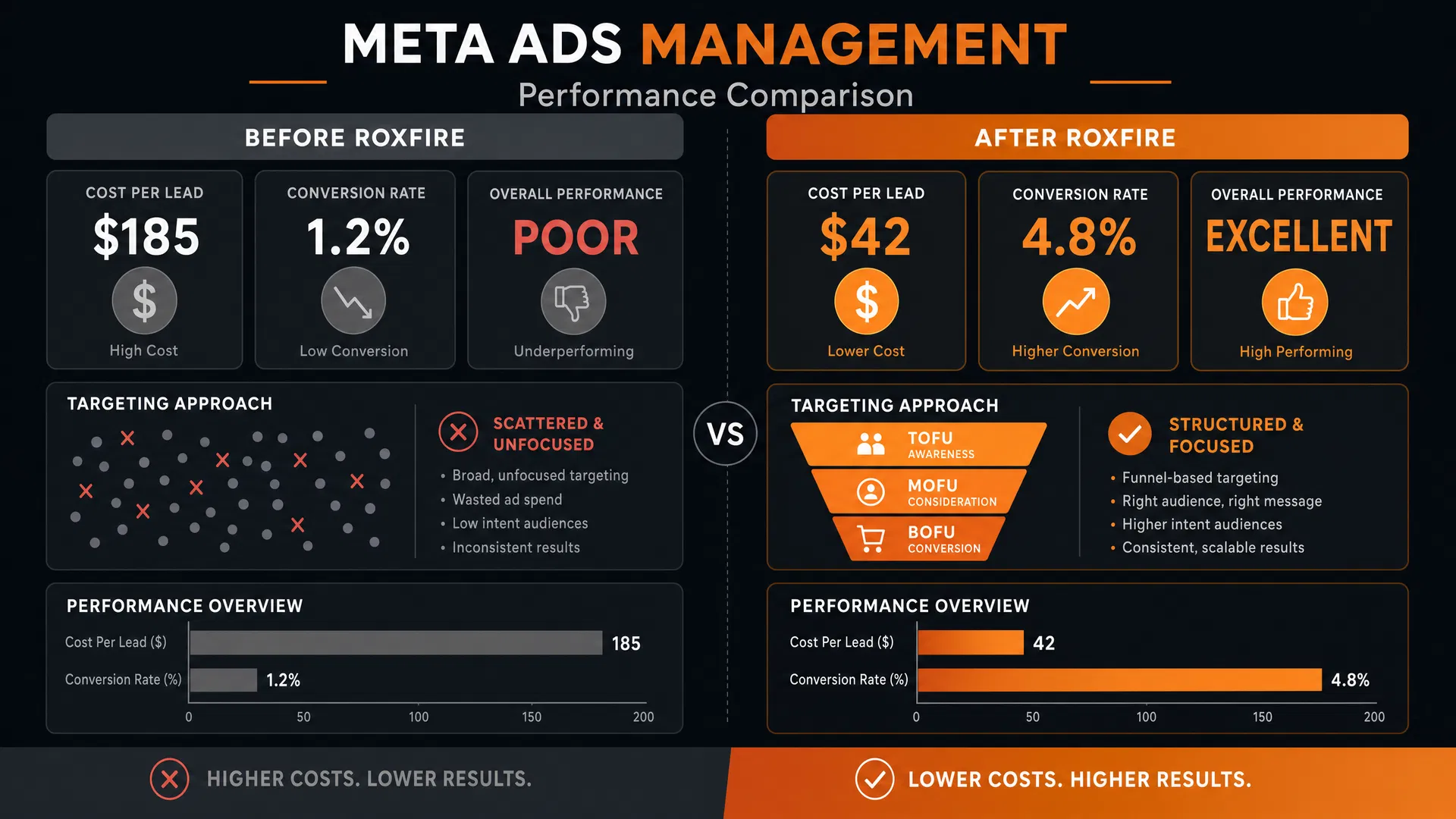 Before and after performance comparison showing Meta Ads results improvement: cost per lead reduced from $185 to $42, conversion rate increased from 1.2% to 4.8%, with structured funnel-based targeting replacing scattered unfocused approach